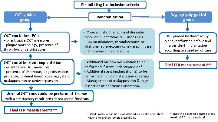 Pts fulfilling the inclusion criteria OCT-guided group OCT run before PCI : - quantitative