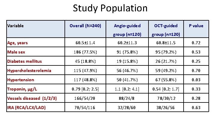 Study Population Variable Overall (N=240) Angio-guided OCT-guided group (n=120) P value Age, years 60.