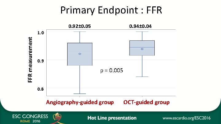 Primary Endpoint : FFR 0. 92± 0. 05 0. 94± 0. 04 FFR measurement