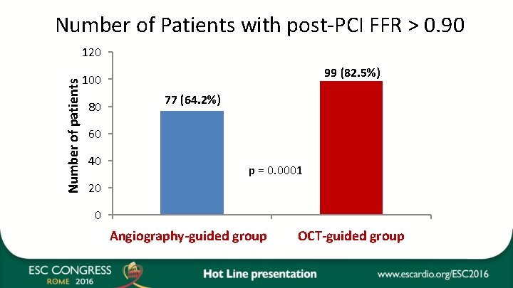 Number of Patients with post-PCI FFR > 0. 90 Number of patients 120 99