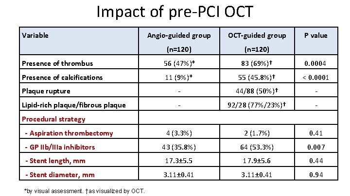 Impact of pre-PCI OCT Variable Angio-guided group OCT-guided group P value (n=120) Presence of