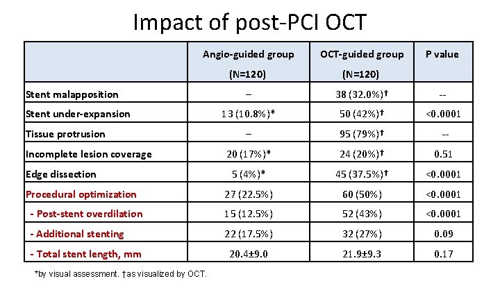 Impact of post-PCI OCT Angio-guided group OCT-guided group (N=120) ─ 38 (32. 0%)† --