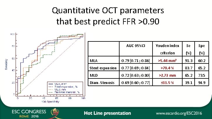 Quantitative OCT parameters that best predict FFR >0. 90 AUC 95%CI Youden index Se