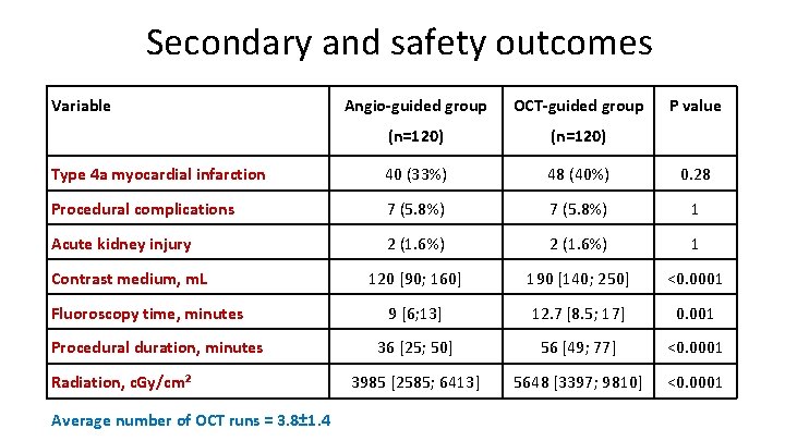 Secondary and safety outcomes Variable Angio-guided group OCT-guided group (n=120) Type 4 a myocardial