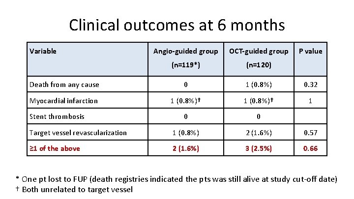 Clinical outcomes at 6 months Variable Angio-guided group OCT-guided group (n=119*) (n=120) Death from