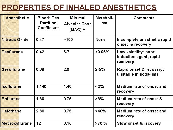PROPERTIES OF INHALED ANESTHETICS Anaesthetic Blood: Gas Partition Coefficient Minimal Metabolism Alveolar Conc (MAC)