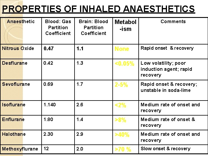 PROPERTIES OF INHALED ANAESTHETICS Anaesthetic Blood: Gas Partition Coefficient Brain: Blood Partition Coefficient Metabol