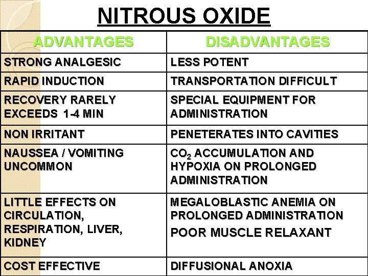 NITROUS OXIDE ADVANTAGES DISADVANTAGES STRONG ANALGESIC LESS POTENT RAPID INDUCTION TRANSPORTATION DIFFICULT RECOVERY RARELY