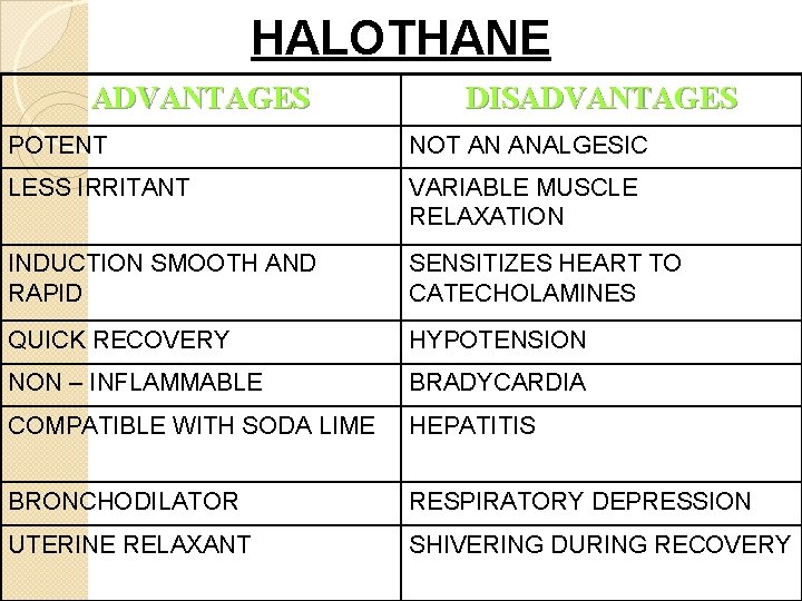 HALOTHANE ADVANTAGES DISADVANTAGES POTENT NOT AN ANALGESIC LESS IRRITANT VARIABLE MUSCLE RELAXATION INDUCTION SMOOTH