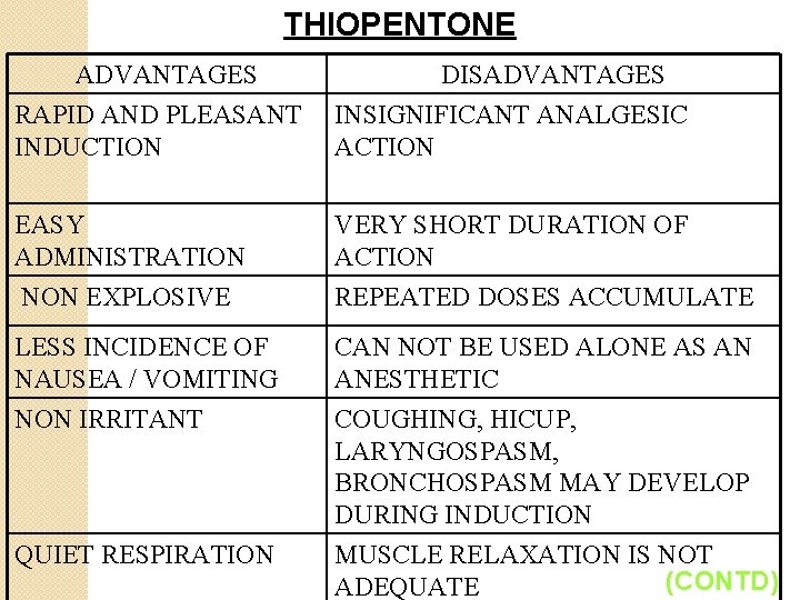 THIOPENTONE ADVANTAGES RAPID AND PLEASANT INDUCTION DISADVANTAGES INSIGNIFICANT ANALGESIC ACTION EASY ADMINISTRATION NON EXPLOSIVE
