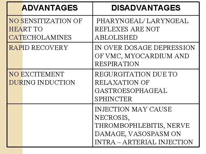 ADVANTAGES NO SENSITIZATION OF HEART TO CATECHOLAMINES RAPID RECOVERY NO EXCITEMENT DURING INDUCTION DISADVANTAGES