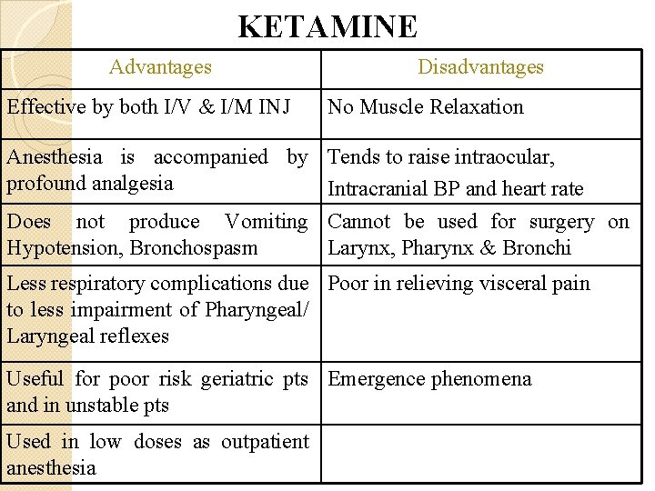 KETAMINE Advantages Effective by both I/V & I/M INJ Disadvantages No Muscle Relaxation Anesthesia