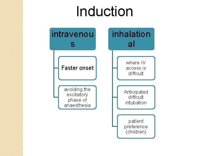 Induction intravenou s inhalation al Faster onset where IV access is difficult avoiding the