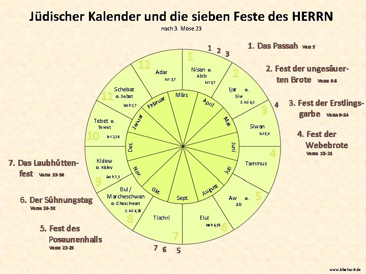 Jüdischer Kalender und die sieben Feste des HERRN nach 3. Mose 23 1 12