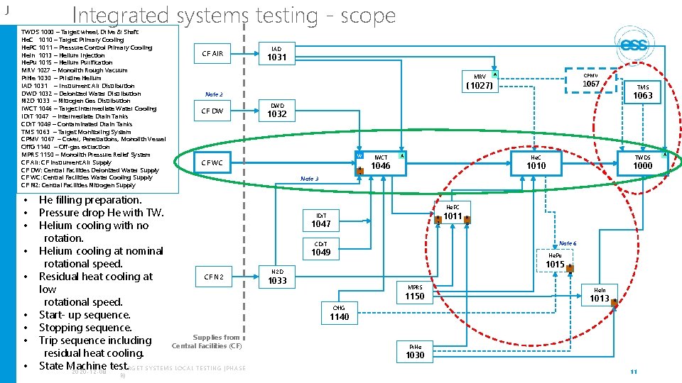 Integrated systems testing - scope J TWDS 1000 – Target wheel, Drive & Shaft
