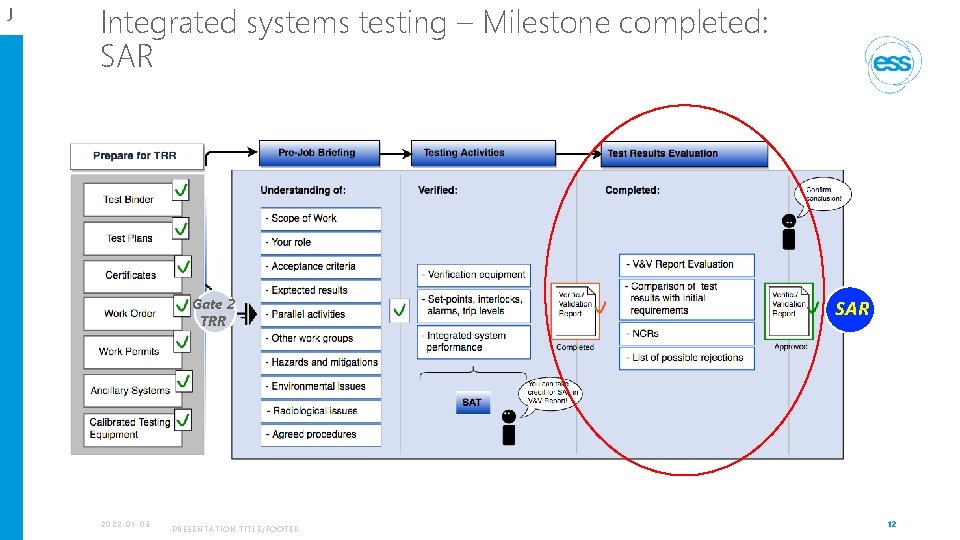 J Integrated systems testing – Milestone completed: SAR Gate 2 TRR 2022 -01 -03