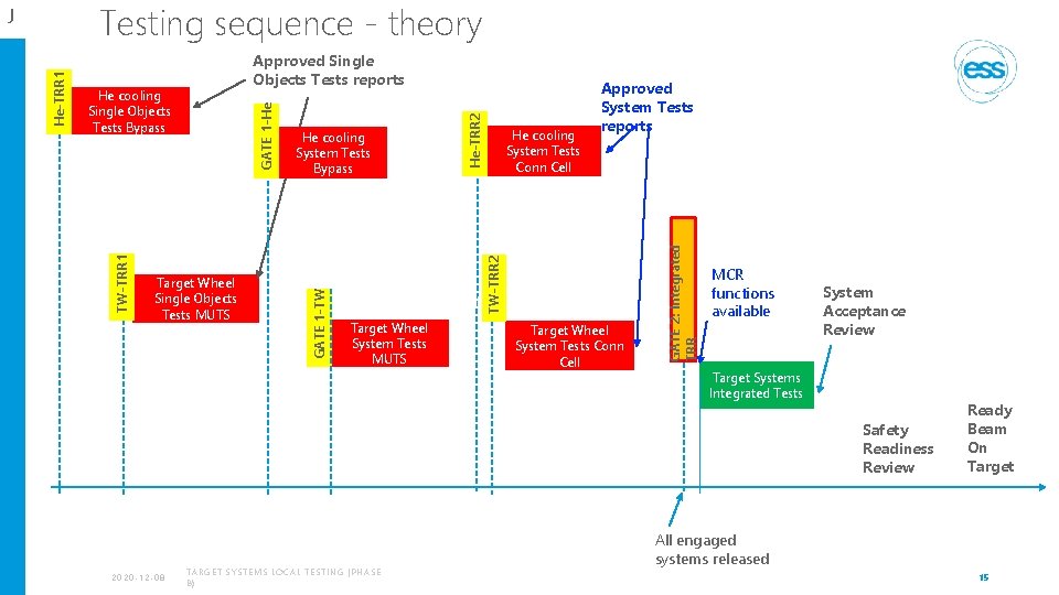 Testing sequence - theory Target Wheel System Tests MUTS Target Wheel System Tests Conn