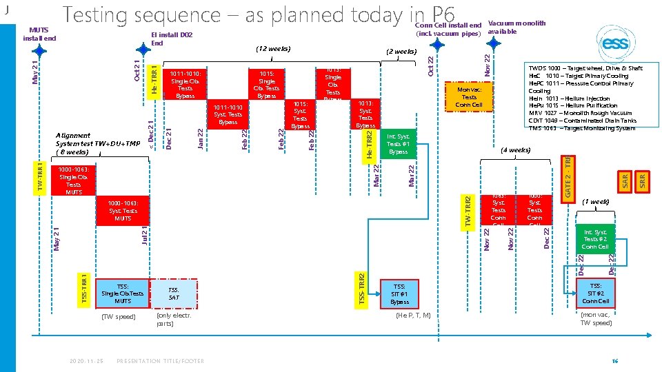 Testing sequence – as planned today in P 6 Int. Syst. Tests #1 Bypass