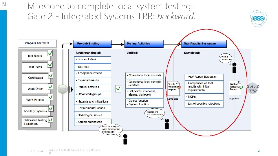 N Milestone to complete local system testing: Gate 2 - Integrated Systems TRR: backward.