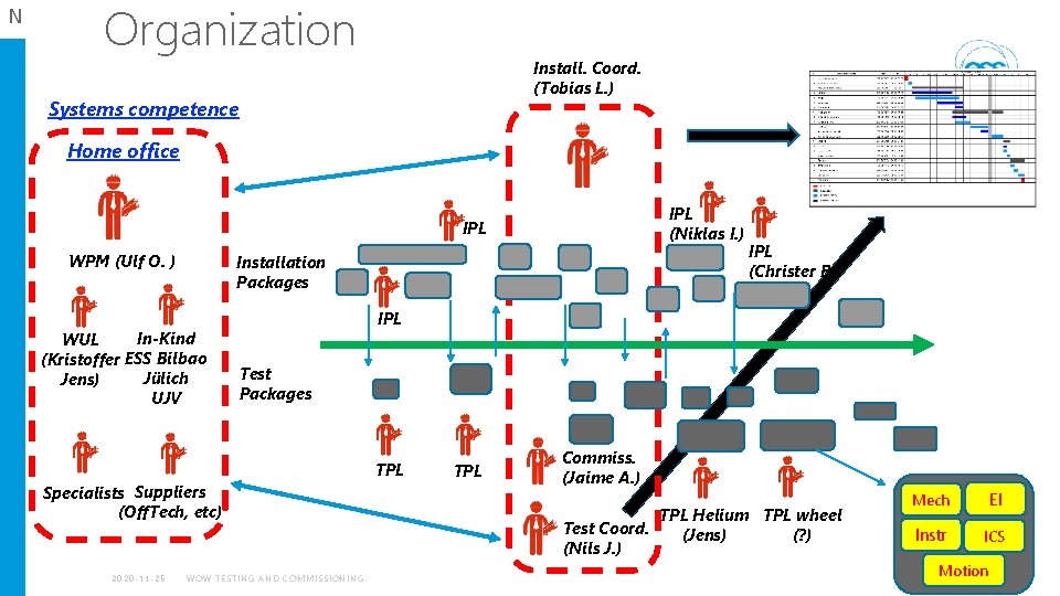N Organization Install. Coord. (Tobias L. ) Systems competence Home office IPL (Niklas I.