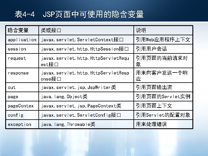 表 4 -4 隐含变量 JSP页面中可使用的隐含变量 类或接口 说明 application javax. servlet. Servlet. Context接口 引用Web应用程序上下文 session