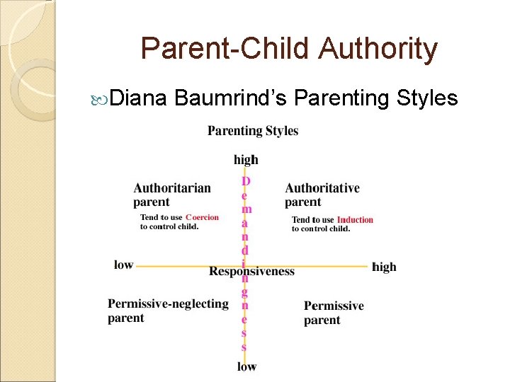 Parent-Child Authority Diana Baumrind’s Parenting Styles 