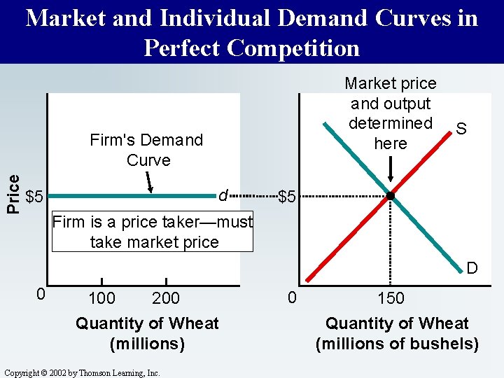 Market and Individual Demand Curves in Perfect Competition Market price and output determined here