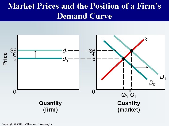 Market Prices and the Position of a Firm’s Demand Curve Price S $6 5