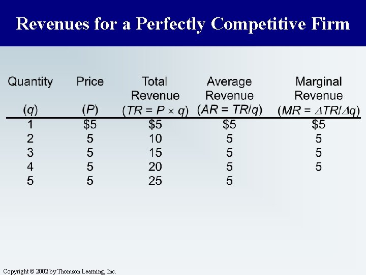Revenues for a Perfectly Competitive Firm Copyright © 2002 by Thomson Learning, Inc. 