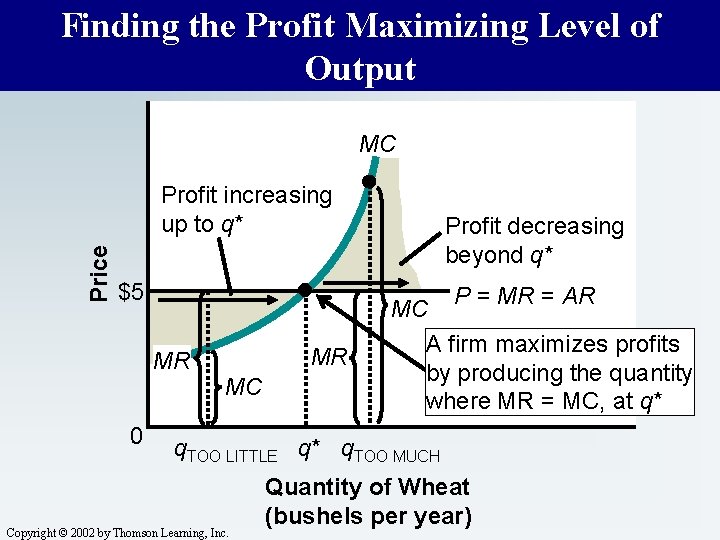 Finding the Profit Maximizing Level of Output MC Price Profit increasing up to q*