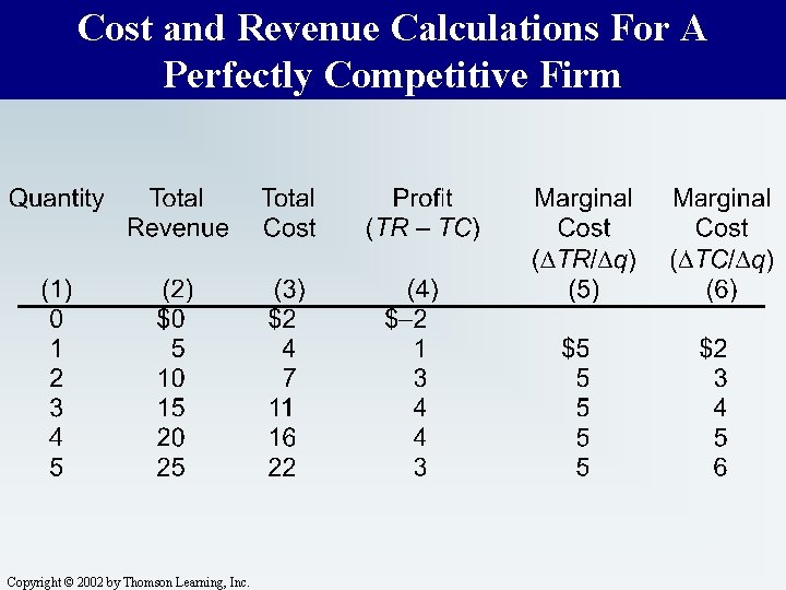 Cost and Revenue Calculations For A Perfectly Competitive Firm Copyright © 2002 by Thomson