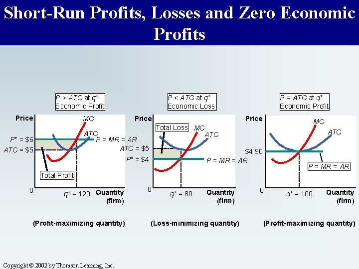 Short-Run Profits, Losses and Zero Economic Profits P > ATC at q* Economic Profit