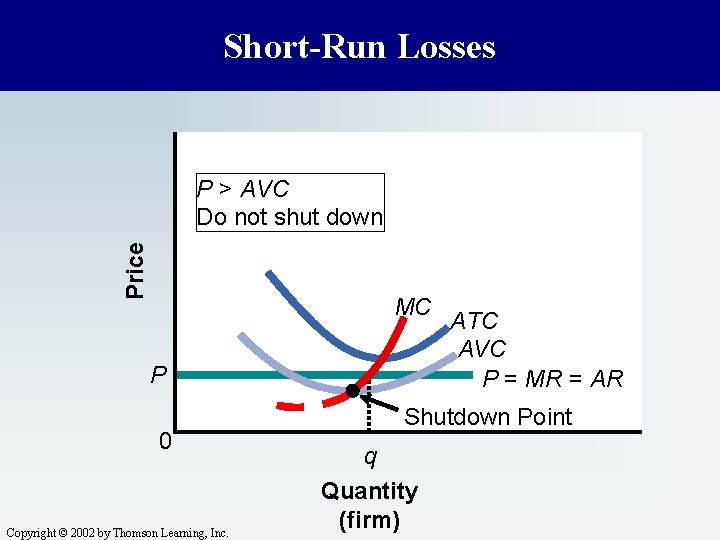 Short-Run Losses Price P > AVC Do not shut down MC P 0 Copyright