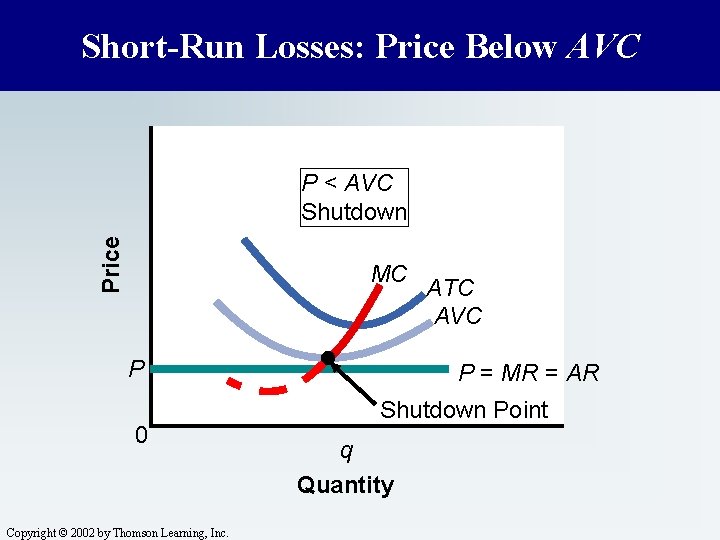 Short-Run Losses: Price Below AVC Price P < AVC Shutdown MC P 0 Copyright