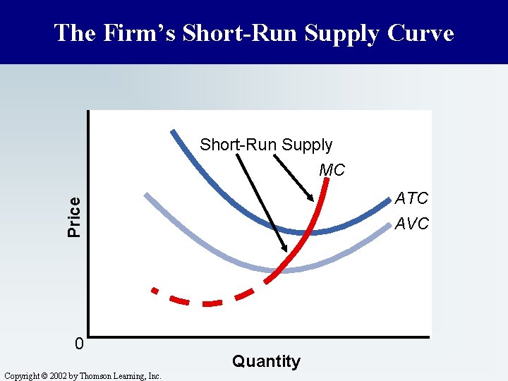 The Firm’s Short-Run Supply Curve Short-Run Supply MC Price ATC AVC 0 Copyright ©