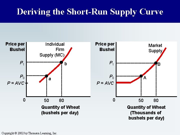Deriving the Short-Run Supply Curve Price per Bushel Individual Firm Supply (MC) P 1