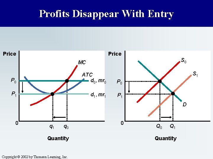 Profits Disappear With Entry Price S 0 MC S 1 P 0 ATC d