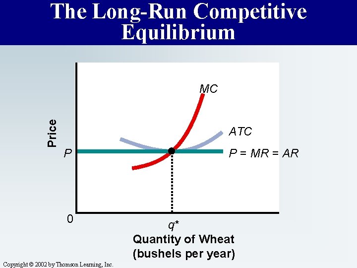 The Long-Run Competitive Equilibrium Price MC ATC P 0 Copyright © 2002 by Thomson