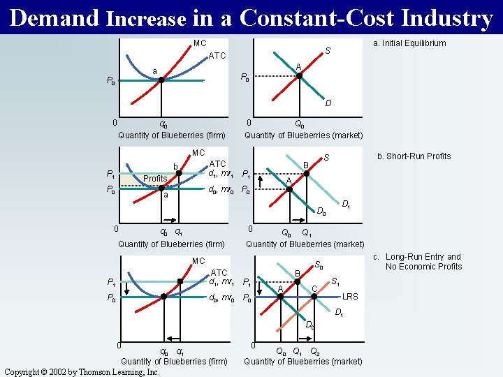 Demand Increase in a Constant-Cost Industry MC ATC A a P 0 a. Initial