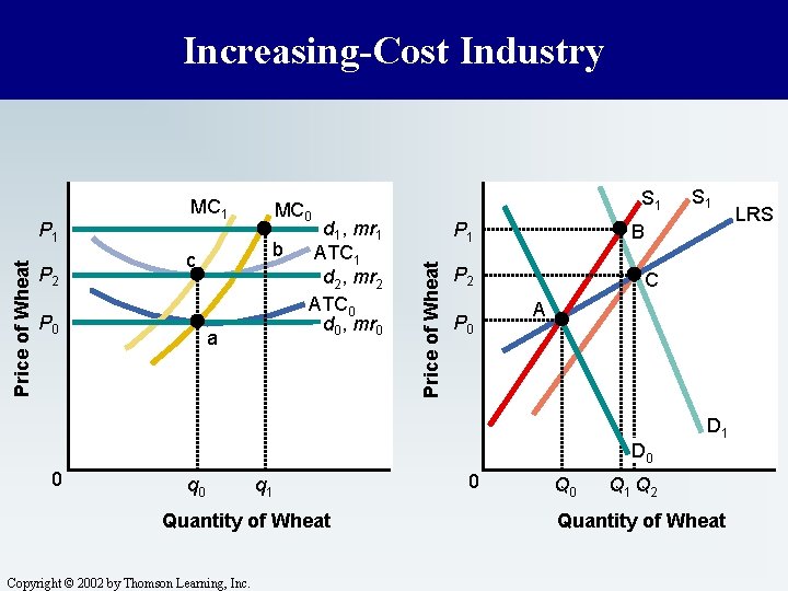 Increasing-Cost Industry P 2 b c P 0 S 1 MC 0 a d