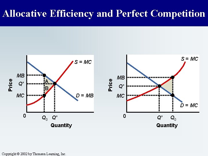 Allocative Efficiency and Perfect Competition S = MC Q* A B Price MB D