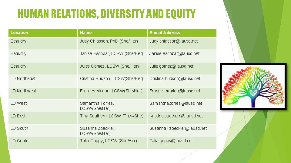 HUMAN RELATIONS, DIVERSITY AND EQUITY Location Name E-mail Address Beaudry Judy Chiasson, Ph. D