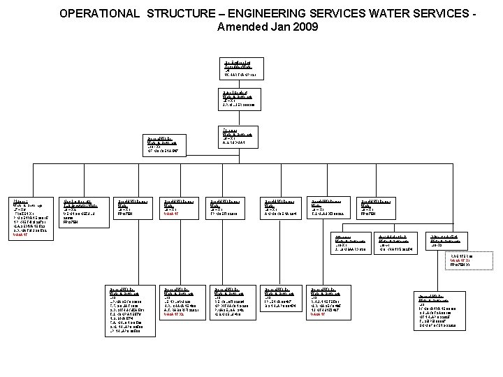 OPERATIONAL STRUCTURE – ENGINEERING SERVICES WATER SERVICES Amended Jan 2009 Snr Engineering Technician Water