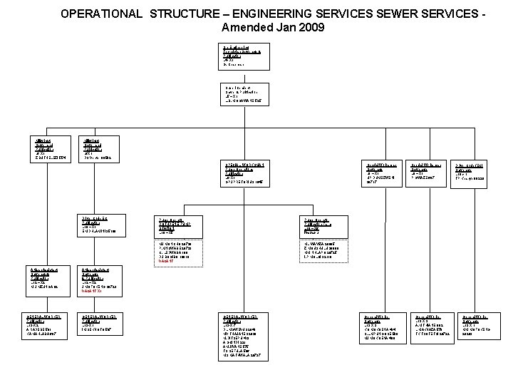 OPERATIONAL STRUCTURE – ENGINEERING SERVICES SEWER SERVICES Amended Jan 2009 Snr Engineering Technician Sewerage