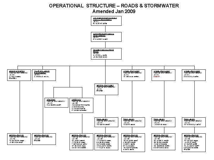 OPERATIONAL STRUCTURE – ROADS & STORMWATER Amended Jan 2009 SNR ENGINEERING TECHNICIAN ROADS &