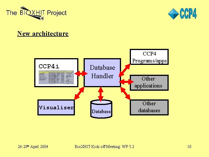 New architecture CCP 4 i Visualiser 26 -28 th April 2004 Database Handler CCP