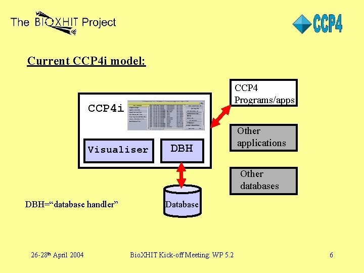 Current CCP 4 i model: CCP 4 Programs/apps CCP 4 i Visualiser DBH Other