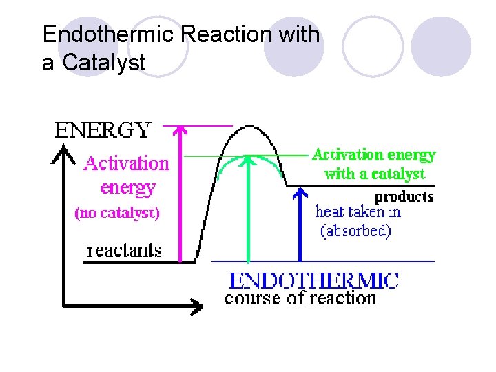 Endothermic Reaction with a Catalyst Endothermic Reaction with a Catalyst