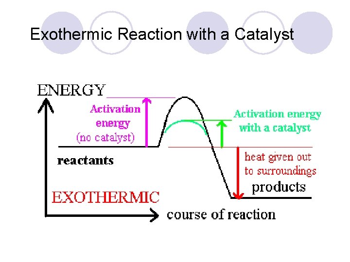 Exothermic Reaction with a Catalyst Exothermic Reaction with a Catalyst