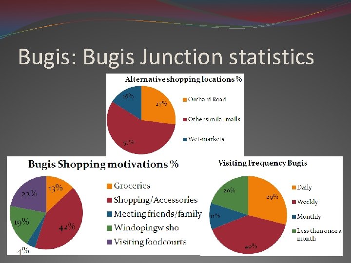 Bugis: Bugis Junction statistics 